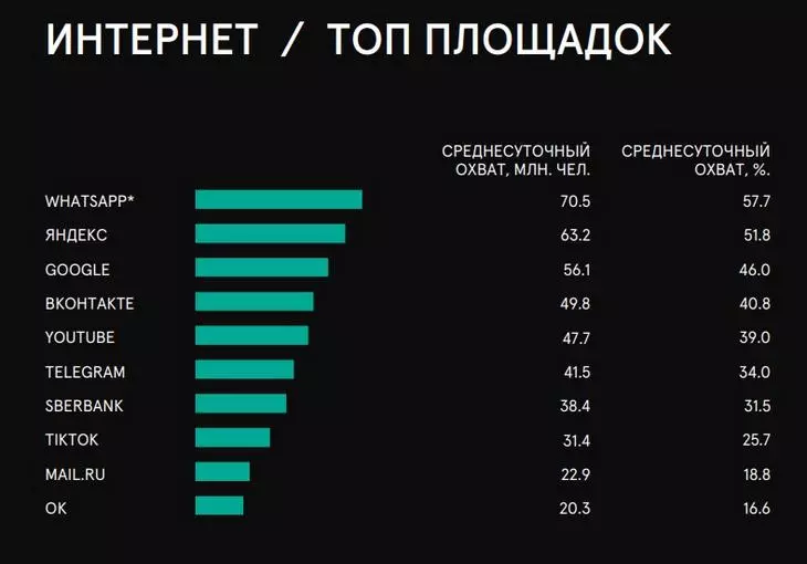 Топ по среднесуточному охвату среди россиян за апрель 2022 года