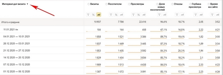 Как использовать «Яндекс.Метрику»: подробное руководство для начинающих