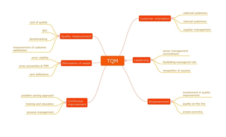 Классический mindmap созданный в ConceptDraw MINDMAP