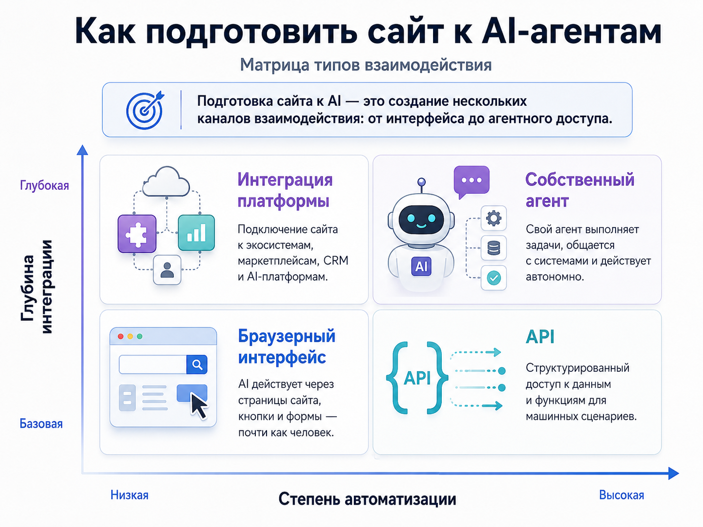 Матрица каналов взаимодействия с AI-агентами и контуров управления