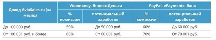 Как получать 15 тысяч в месяц на реферальных ссылках: гайд по партнерским URL