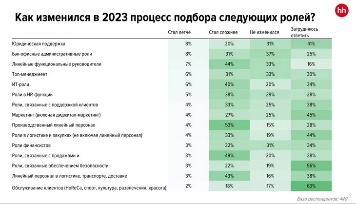 Сложность поиска разных работников работодателями Сложность поиска работников работодателями