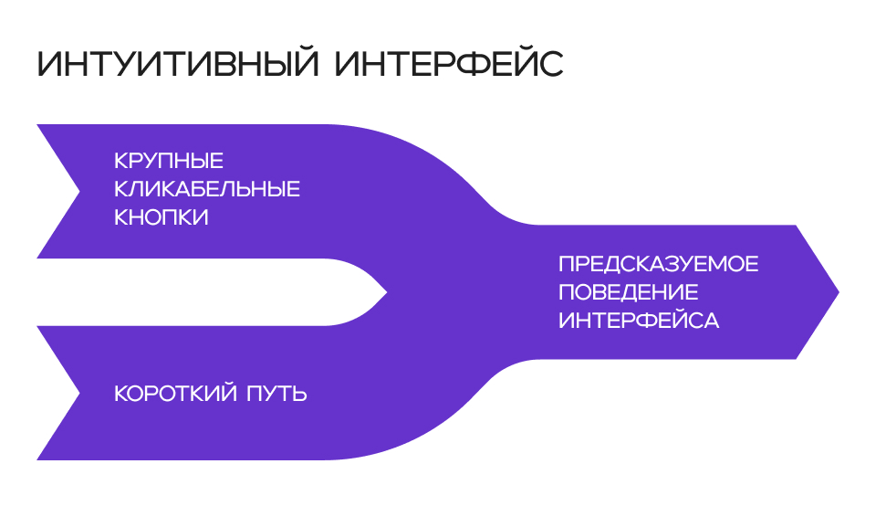 Крупные кликабельные кнопки, короткий путь = предсказуемое поведение интерфейса.