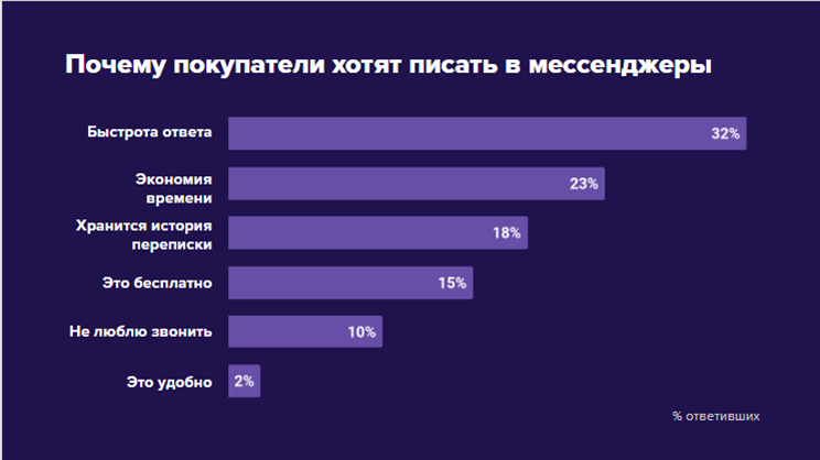 Клиенты ценят быстроту ответа, поэтому предпочитают мессенджеры Почему популярны мессенджеры
