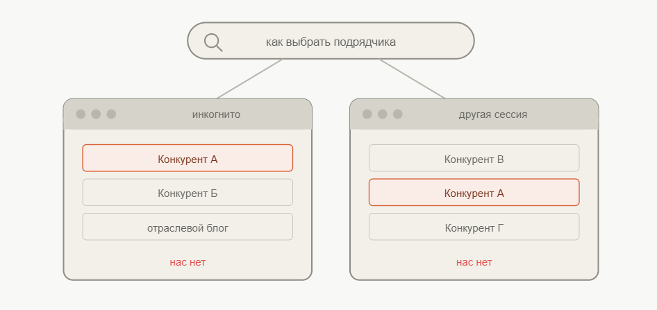 Один запрос дает разные списки конкурентов в отдельных сессиях
