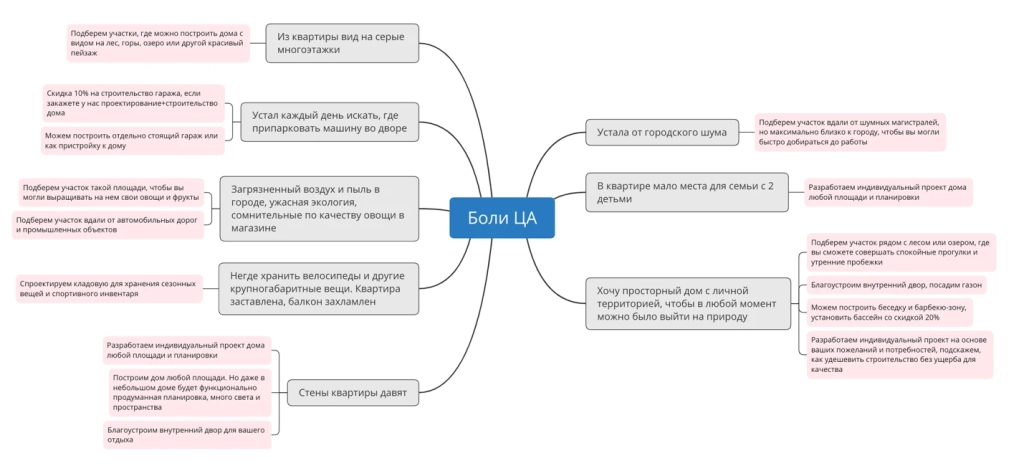 Майнд-карта с «болями» ЦА