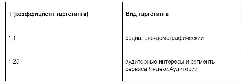 Можно использовать два вида коэффициента Коэффициент применяемого таргетинга