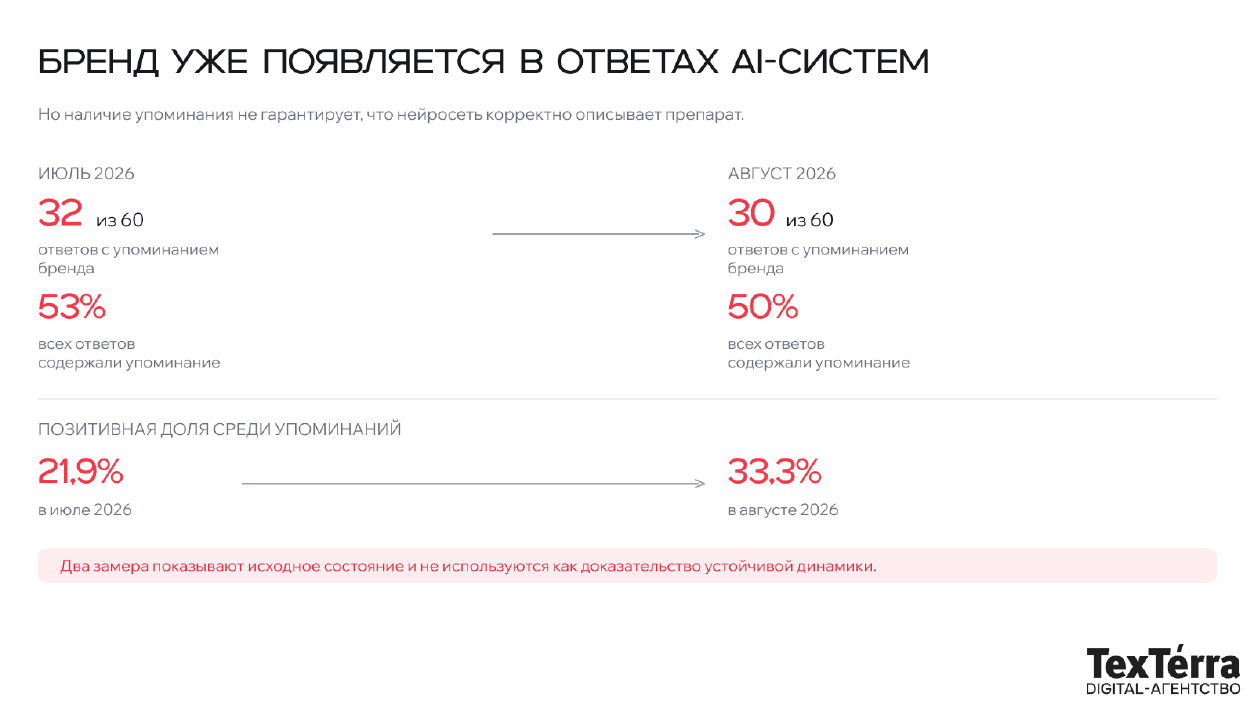 Схема исходной видимости бренда в AI-ответах