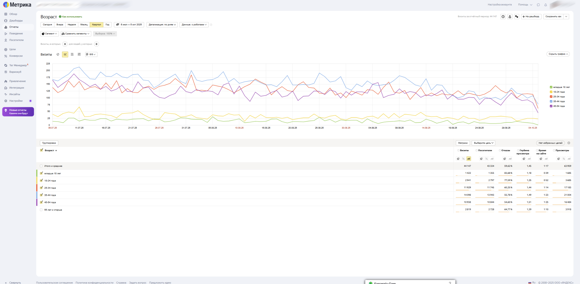 Пример отчета по демографическим данным в Метрике Интерфейс Яндекс.Метрики с отчетом по полу и возрасту