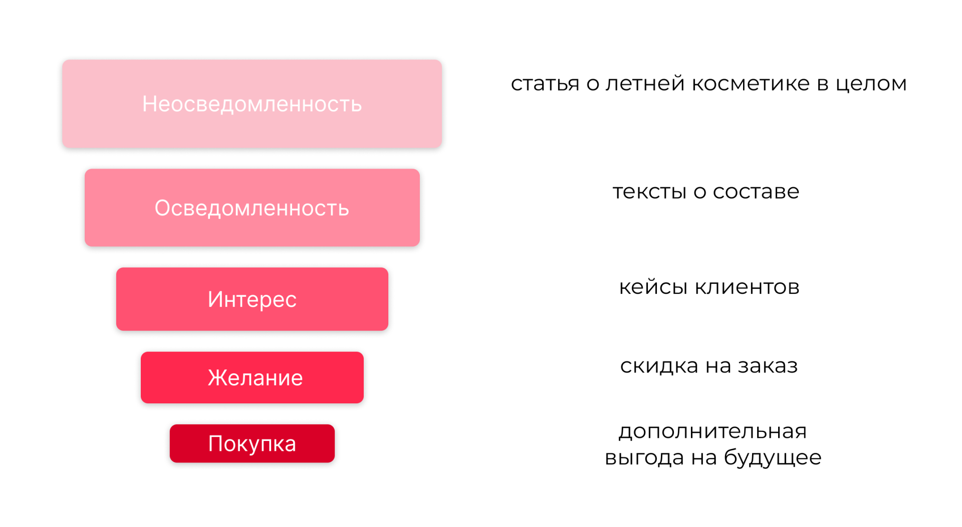 Лестница сообщений по этапам воронки Пример Message Ladder