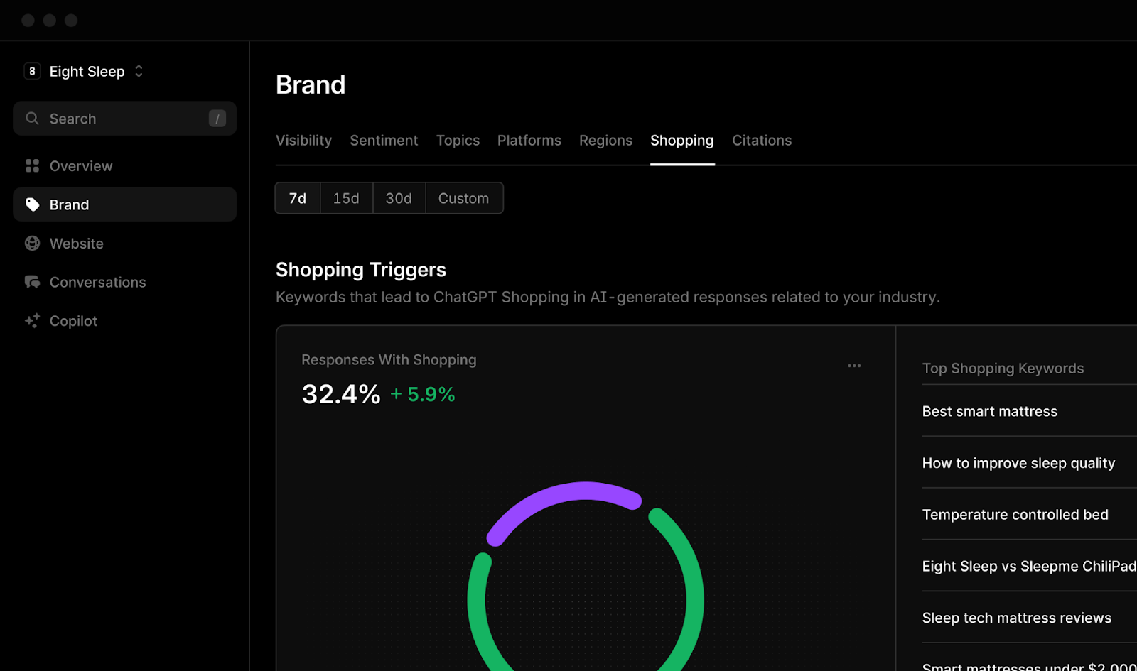 Пример панели Shopping в Profound Отслеживание ключевых слов, которые приводят трафик из ChatGPT