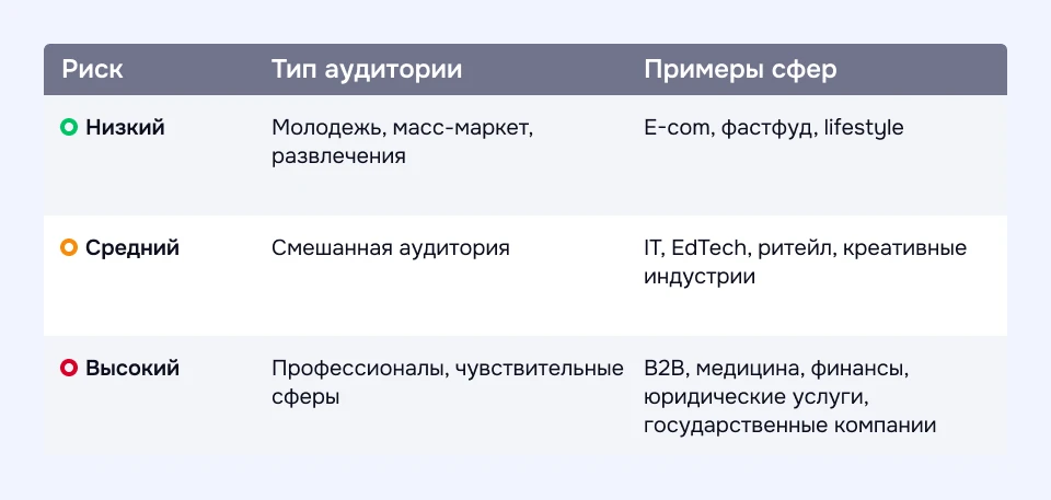 Типы целевой аудитории и риск использования провокационного SMM Уровень риска при выборе дерзкой SMM-стратегии в зависимости от аудитории бизнеса