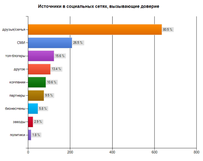 Больше всего люди доверяют семье и друзьям Кому доверяют люди