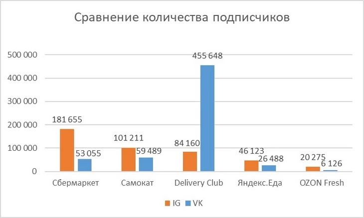 Разница подписчиков служб доставки в соцсетях