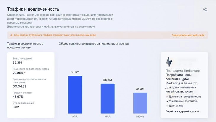 Размер аудитории RUTUBE снижался, начиная с апреля и заканчивая июнем В апреле на Rutube зашли 63 миллиона человек, в апреле – уже 35 миллионов