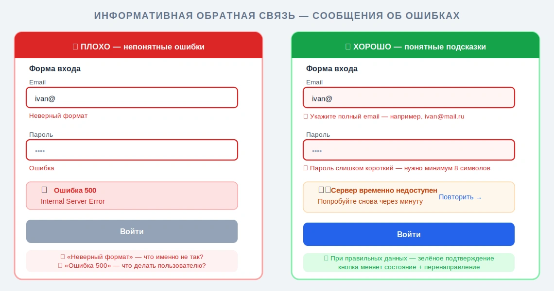 Сравнение плохих и хороших сообщений об ошибках в форме входа: слева непонятные ошибки, справа подсказки объясняют, что исправить