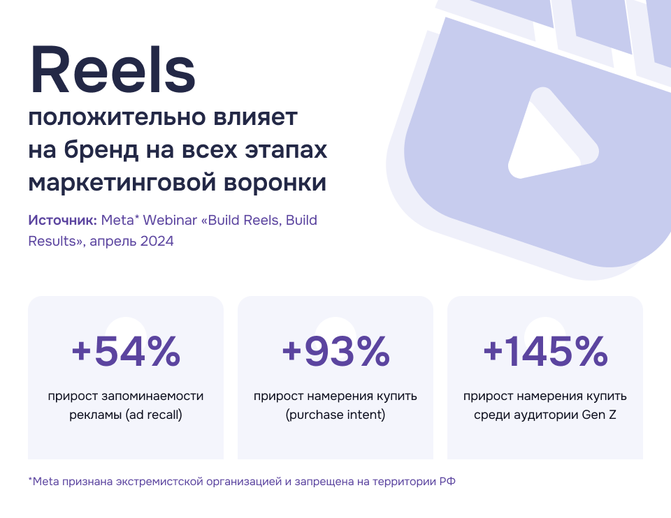 Reels усиливают узнаваемость и намерение купить на всех этапах воронки Влияние Reels на бренд в маркетинговой воронке