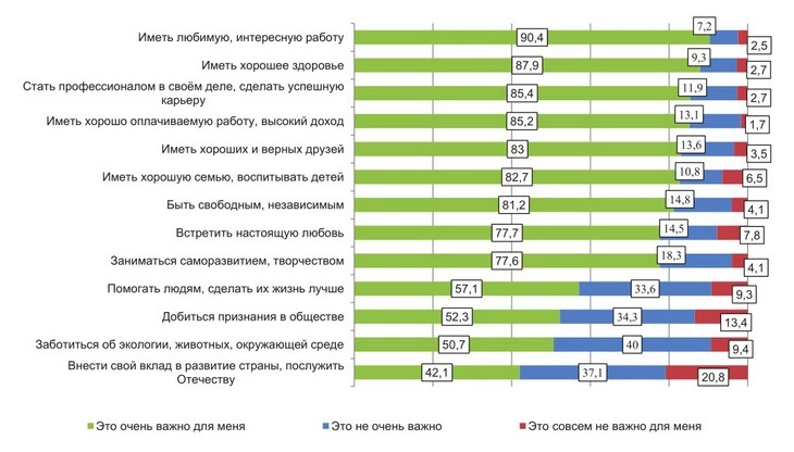 Так ли уж «эгоцентричны» потребности молодежи? Может, это новая норма? Результаты опроса молодежи
