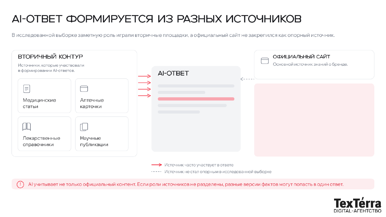 Схема источникового контура AI-ответа