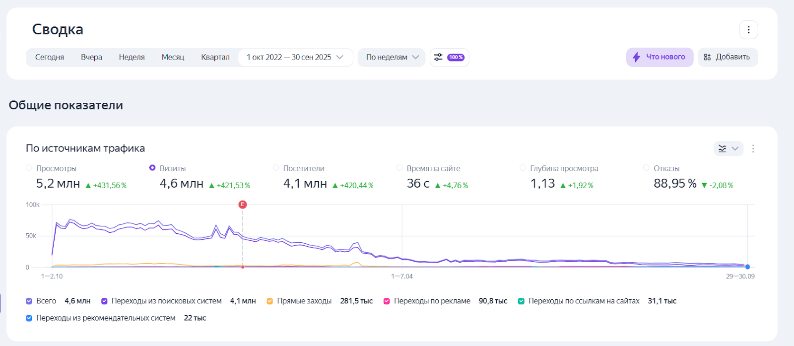Владелец бизнеса отказался делать аудит — в итоге сайт компании растерял весь свой потенциал с точки зрения трафика (на долгосрочной дистанции)