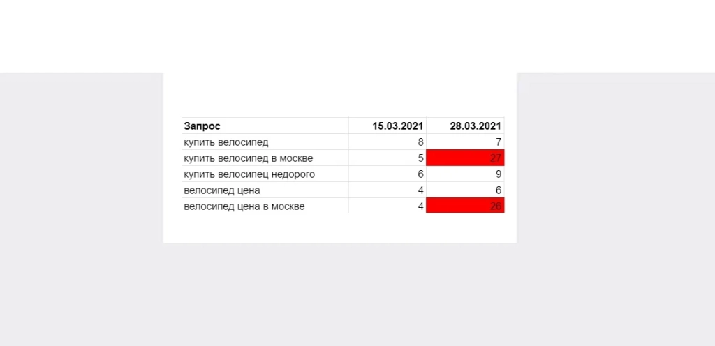 2.webp Резкая потеря позиций у коммерческого сайта после наложения фильтра за переоптимизацию двух страниц