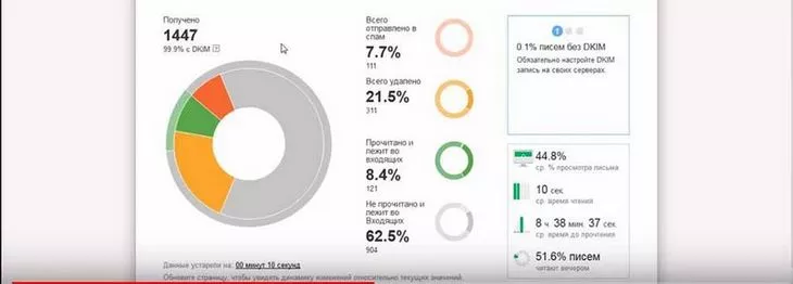 Статистика по конкретному письму (письма кликабельны – можно посмотреть статистику по каждому)