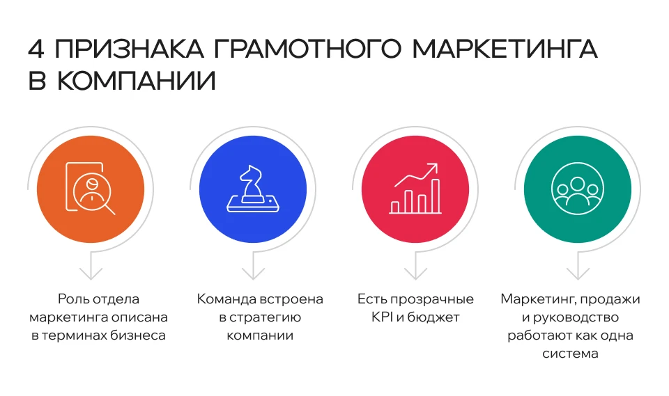 Как понять, что с маркетингом в компании все в порядке Иконки с четырьмя признаками грамотного маркетинга в компании