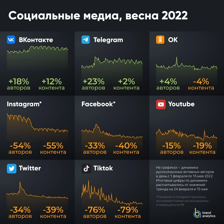 Методологию исследования можно изучить у Brand Analitics График из исследования Brand Analitics