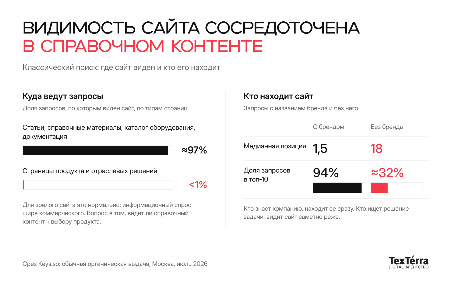 Распределение поисковой видимости B2B-сайта по типам страниц и брендовым запросам
