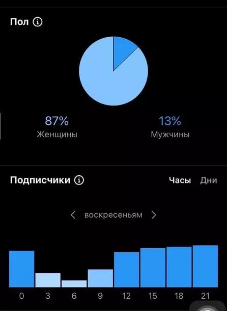 Можно посмотреть активность по дням и часам