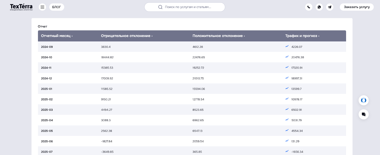 Нисходящий тренд. Этому сайту точно нужно работать над контентом