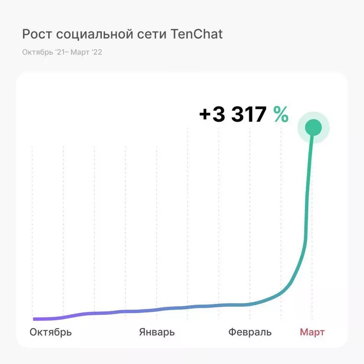 Рост популярности соцсети TenChat