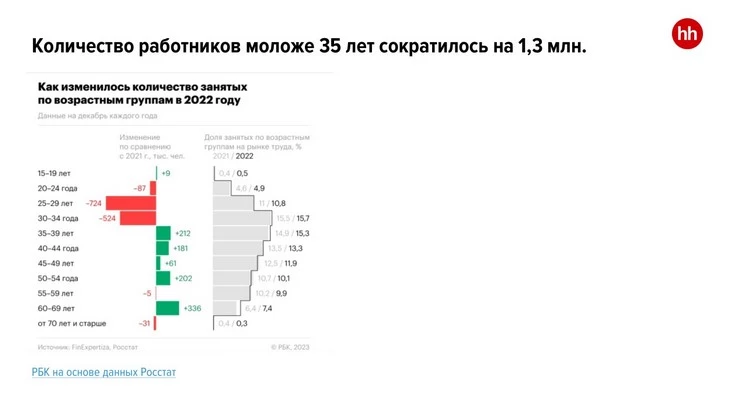 Работников в возрасте до 35 лет стало меньше на 1,3 млн человек Работников в возрасте 35 лет стало меньше