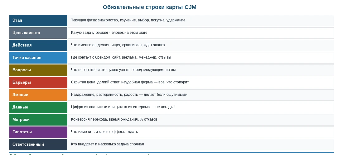 Таблица с обязательными строками CJM: этап, цель клиента, действия, точки касания, вопросы, барьеры, эмоции, данные, метрики, гипотезы и ответственный