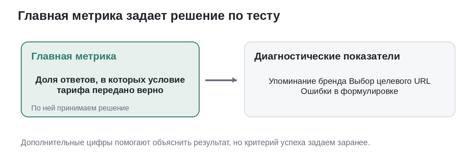 Главная метрика задает решение по эксперименту, диагностические показатели помогают объяснить результат.