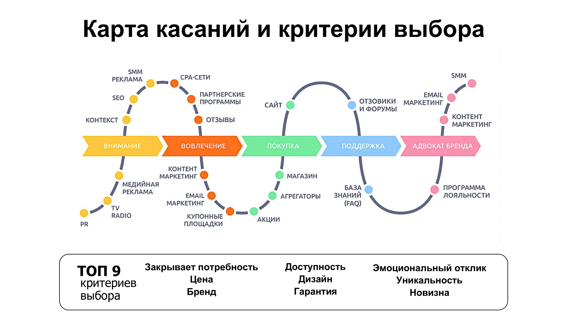 Карта касаний и 9 ключевых критериев выбора