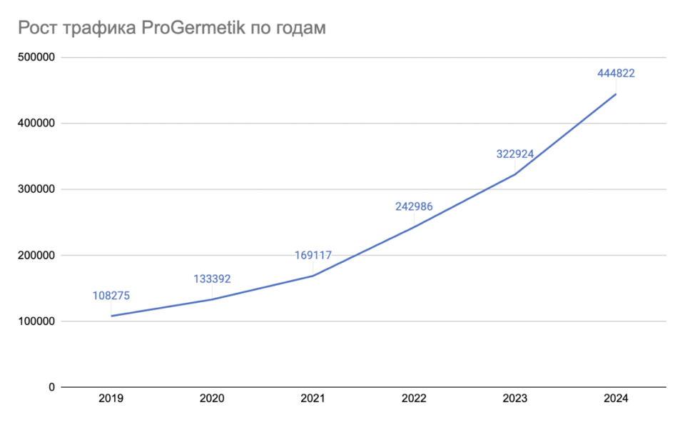 Рост трафика сайта ProGermetik за последние шесть лет Рост трафика промышленного сайта с 2019 по 2024 год
