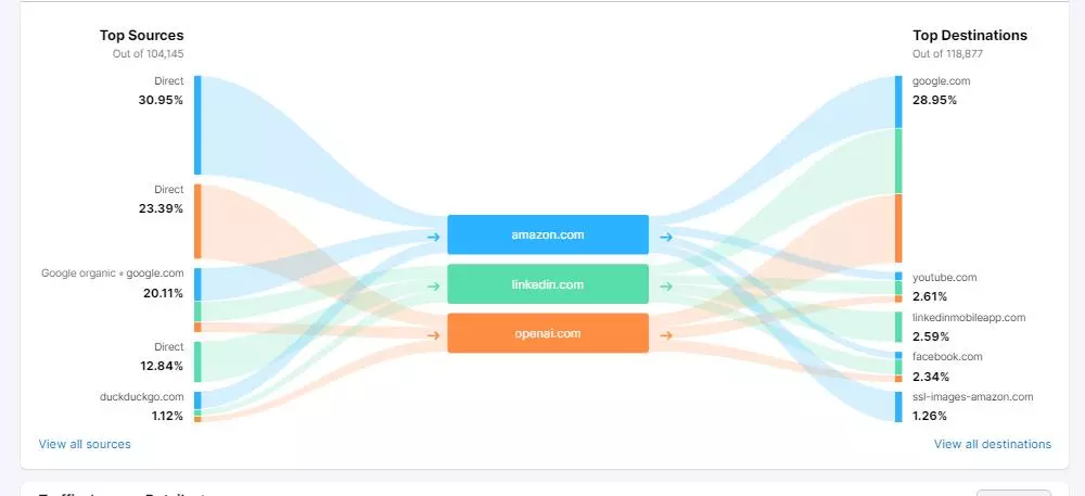 Карта направления трафика для самых популярных источников Traffic Journey