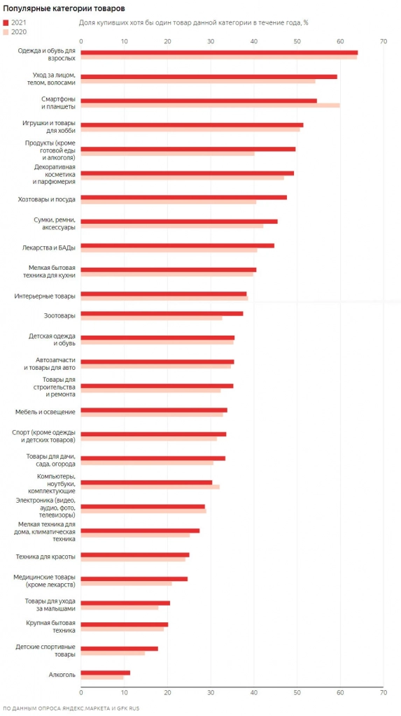 Популярные товары online