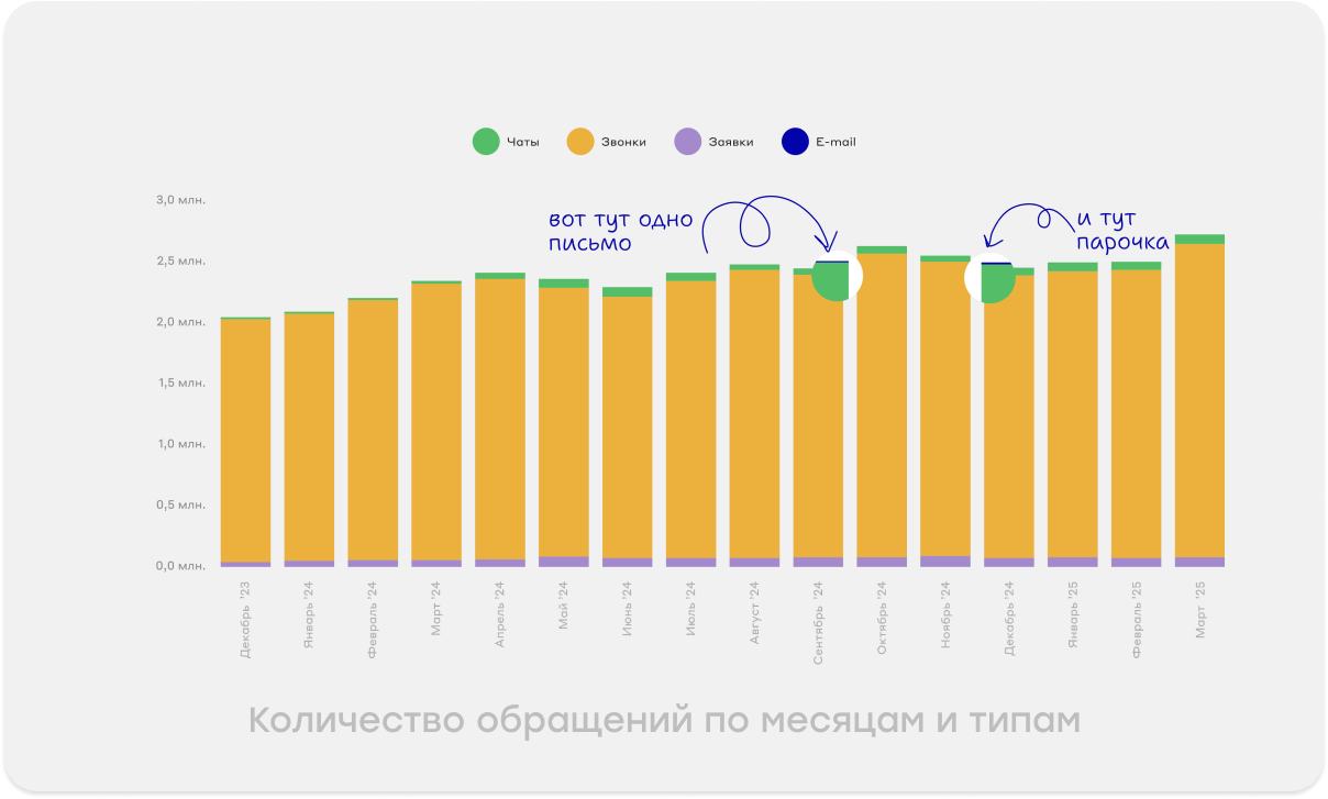 На графике видно, что звонков поступает намного больше, чем других типов обращений Количество обращений по месяцам и типам: звонки, чаты, заявки и письма, 2023- 2025 год