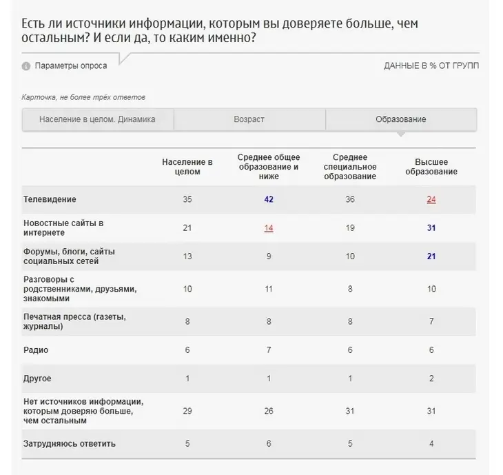 Это ПЦ: каким источникам информации доверяют россияне? Это ПЦ: каким источникам информации доверяют россияне?