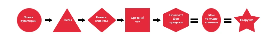 Как получать клиентов