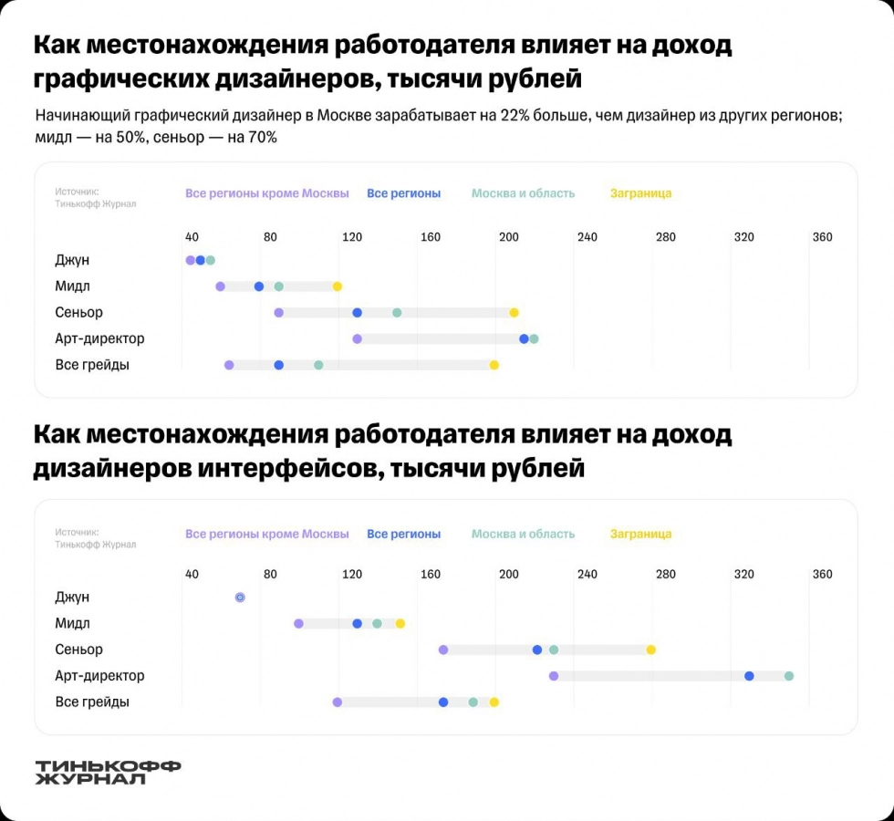 Сколько зарабатывает дизайнер – полный расклад