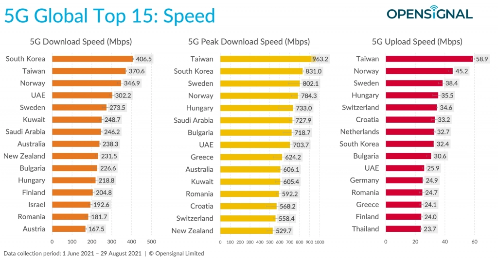 Страны с самой высокой скоростью загрузки в 5G. Статистика Opensignal Страны с самой высокой скоростью загрузки в 5G