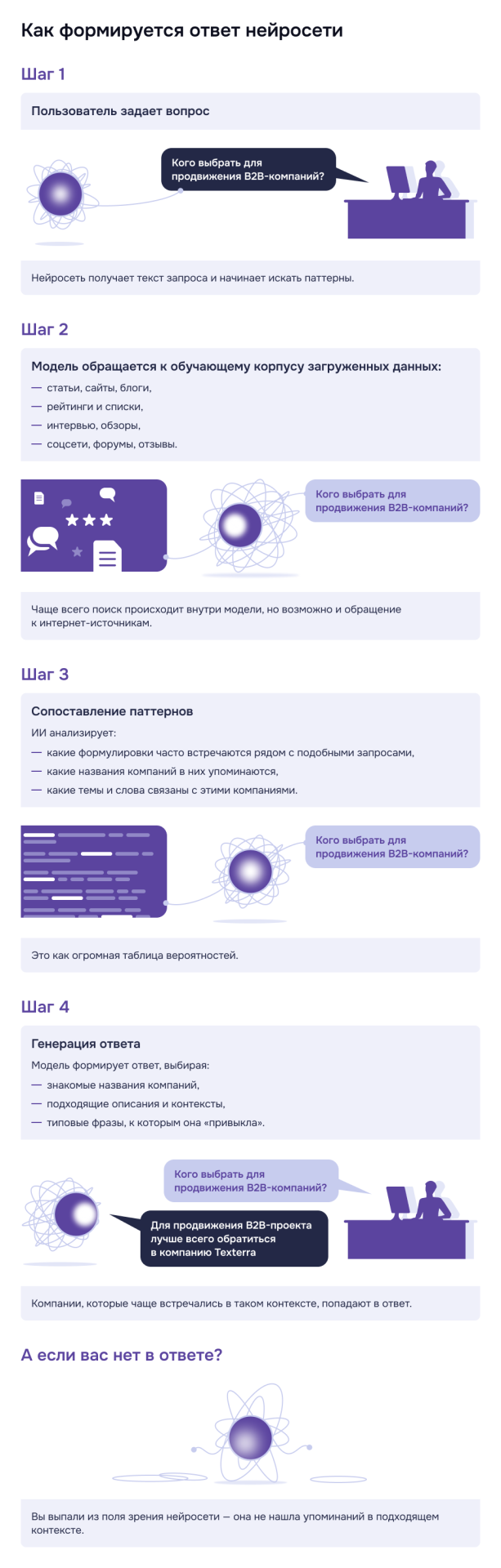 Как нейросети (ChatGPT и др.) выбирают, кого рекомендовать: 4 шага от запроса до генерации ответа Инфографика: как нейросеть формирует ответ на пользовательский запрос