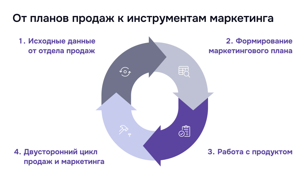 Цикл продаж и маркетинга Этапы перехода от планов продаж к инструментам маркетинга