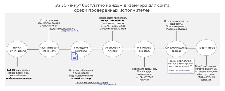 Добавляем конверсионный слой услуга «под ключ» на прототипе с конверсионным слоем
