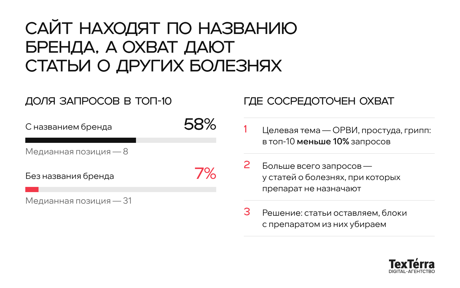Инфографика: доля запросов сайта в топ-10 — 58% по запросам с названием бренда и 7% без него, медианная позиция 8 и 31. Справа: в целевой теме ОРВИ и гриппа в топ-10 меньше 10% запросов, больше всего запросов у статей о болезнях, при которых препарат не назначают