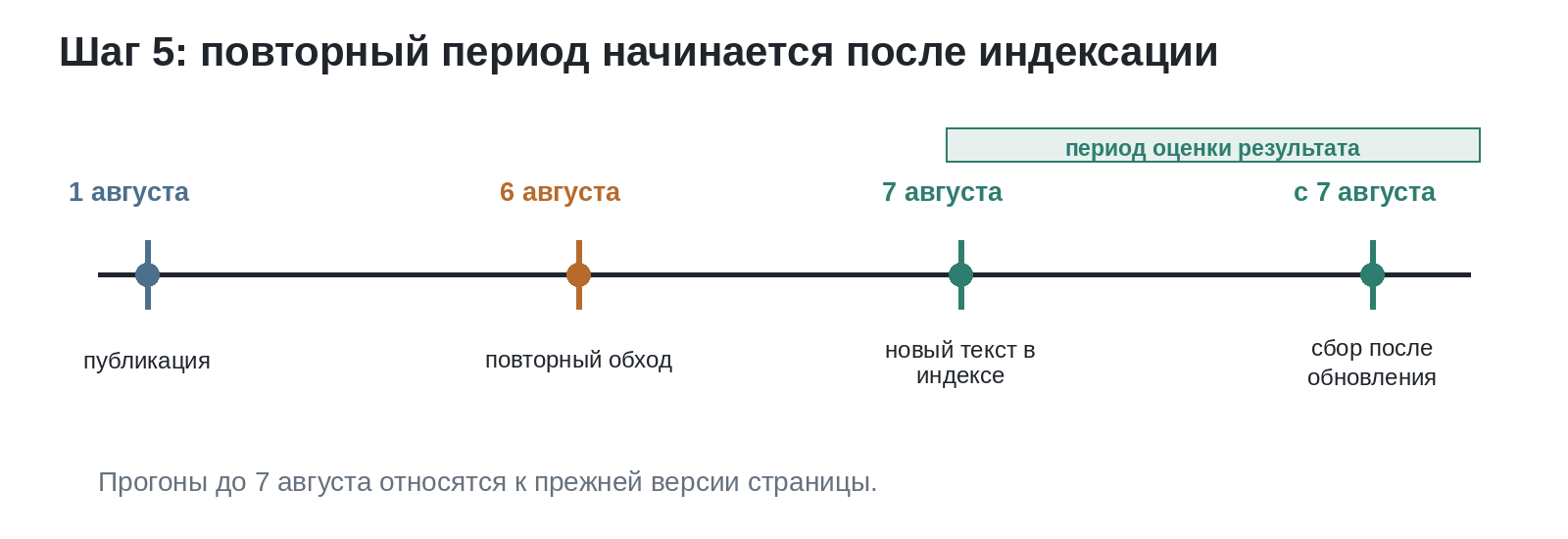Повторный период начинается после появления новой версии страницы в доступном индексе.