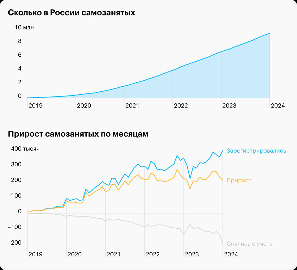 Количество самозанятых россиян по данным ФНС в 2024 году При каких видах деятельности нужна самозанятость в 2025 году